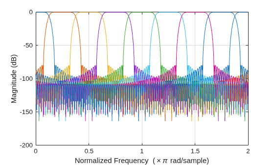 Figure contains an axes object. The axes object with xlabel Normalized Frequency ( times pi rad/sample), ylabel Magnitude (dB) contains 8 objects of type line.