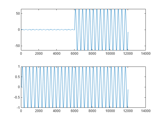 Figure contains 2 axes objects. Axes object 1 contains an object of type line. Axes object 2 contains an object of type line.