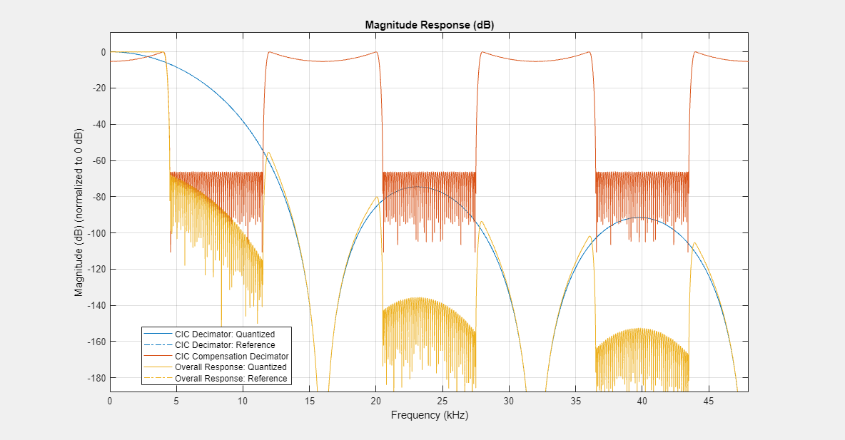 Figure Figure 2: Magnitude Response (dB) contains an axes object. The axes object with title Magnitude Response (dB), xlabel Frequency (kHz), ylabel Magnitude (dB) (normalized to 0 dB) contains 5 objects of type line. These objects represent CIC Decimator: Quantized, CIC Decimator: Reference, CIC Compensation Decimator, Overall Response: Quantized, Overall Response: Reference.