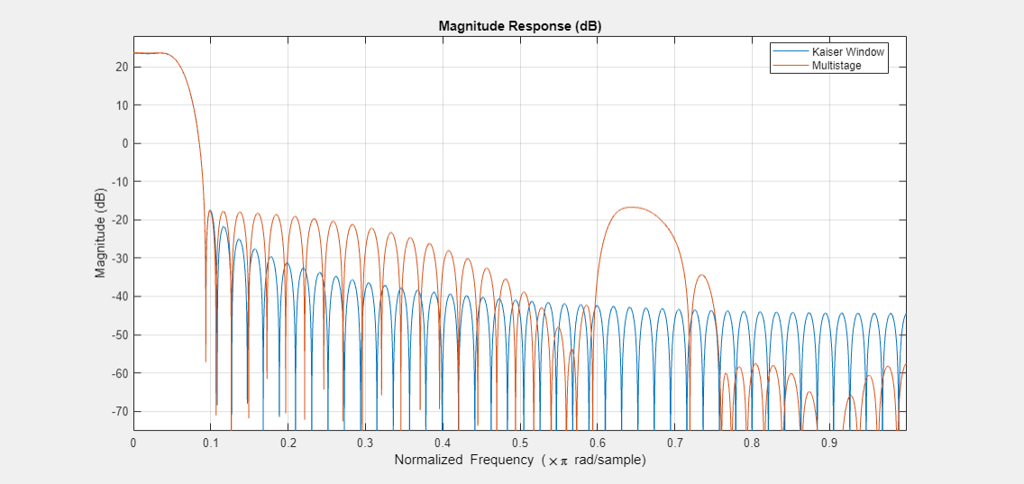 {"String":"Figure Figure 5: Magnitude Response (dB) contains an axes object. The axes object with title Magnitude Response (dB) contains 2 objects of type line. These objects represent Kaiser Window, Multistage.","Tex":"Magnitude Response (dB)","LaTex":[]}