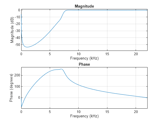 Figure contains 2 axes objects. Axes object 1 with title Phase, xlabel Frequency (kHz), ylabel Phase (degrees) contains an object of type line. Axes object 2 with title Magnitude, xlabel Frequency (kHz), ylabel Magnitude (dB) contains an object of type line.