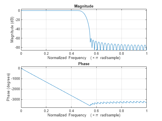 Figure contains 2 axes objects. Axes object 1 with title Phase, xlabel Normalized Frequency (\times\pi rad/sample), ylabel Phase (degrees) contains an object of type line. Axes object 2 with title Magnitude, xlabel Normalized Frequency (\times\pi rad/sample), ylabel Magnitude (dB) contains an object of type line.