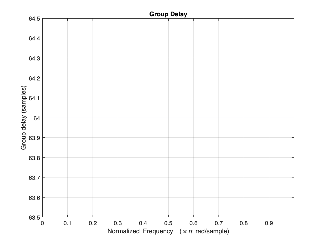 Figure contains an axes object. The axes object with title Group Delay, xlabel Normalized Frequency ( times pi blank rad/sample), ylabel Group delay (samples) contains an object of type line.