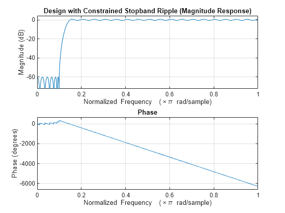 Figure contains 2 axes objects. Axes object 1 with title Phase, xlabel Normalized Frequency (\times\pi rad/sample), ylabel Phase (degrees) contains an object of type line. Axes object 2 with title Design with Constrained Stopband Ripple (Magnitude Response), xlabel Normalized Frequency (\times\pi rad/sample), ylabel Magnitude (dB) contains an object of type line.