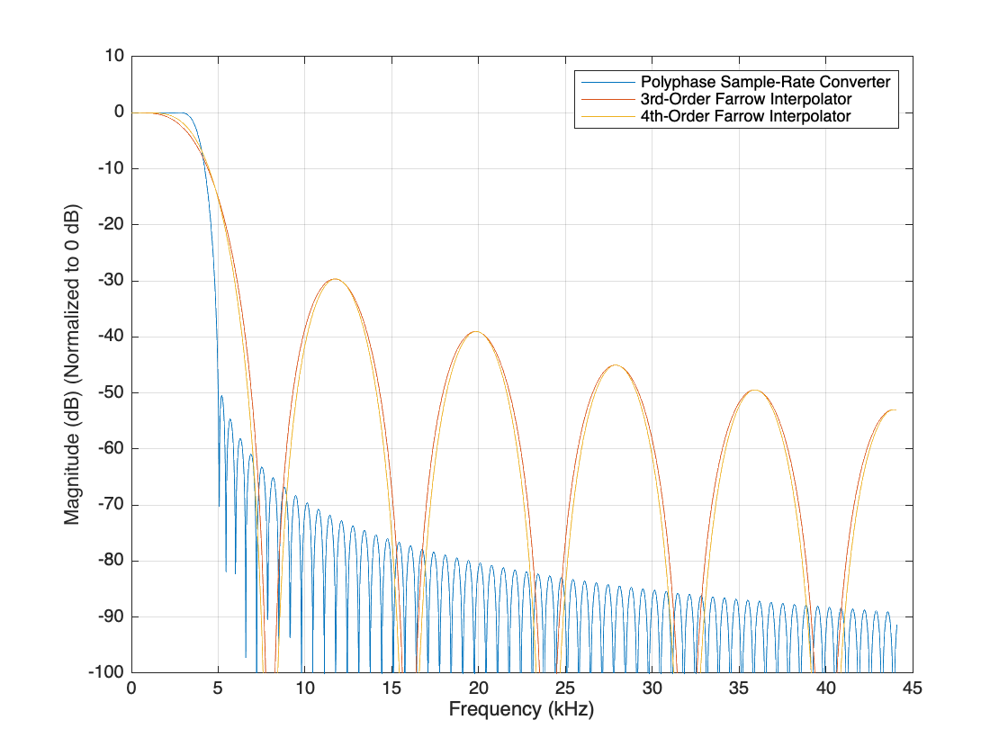 Figure contains an axes object. The axes object with xlabel Frequency (kHz), ylabel Magnitude (dB) (Normalized to 0 dB) contains 3 objects of type line. These objects represent Polyphase Sample-Rate Converter, 3rd-Order Farrow Interpolator, 4th-Order Farrow Interpolator.