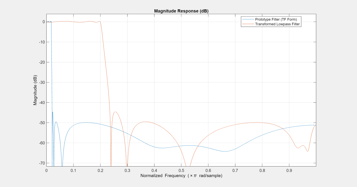 Figure Figure 2: Magnitude Response (dB) contains an axes object. The axes object with title Magnitude Response (dB), xlabel Normalized Frequency ( times pi blank rad/sample), ylabel Magnitude (dB) contains 2 objects of type line. These objects represent Prototype Filter (TF Form), Transformed Lowpass Filter.