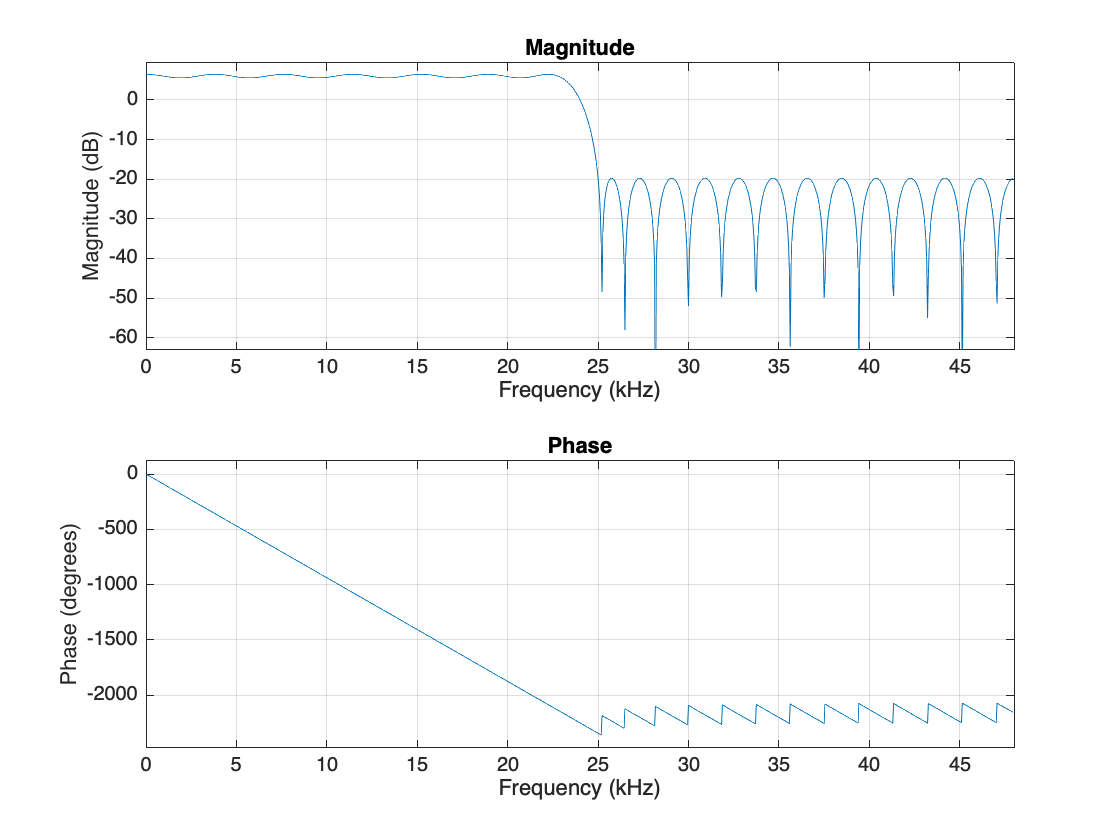 Figure contains 2 axes objects. Axes object 1 with title Phase, xlabel Frequency (kHz), ylabel Phase (degrees) contains an object of type line. Axes object 2 with title Magnitude, xlabel Frequency (kHz), ylabel Magnitude (dB) contains an object of type line.