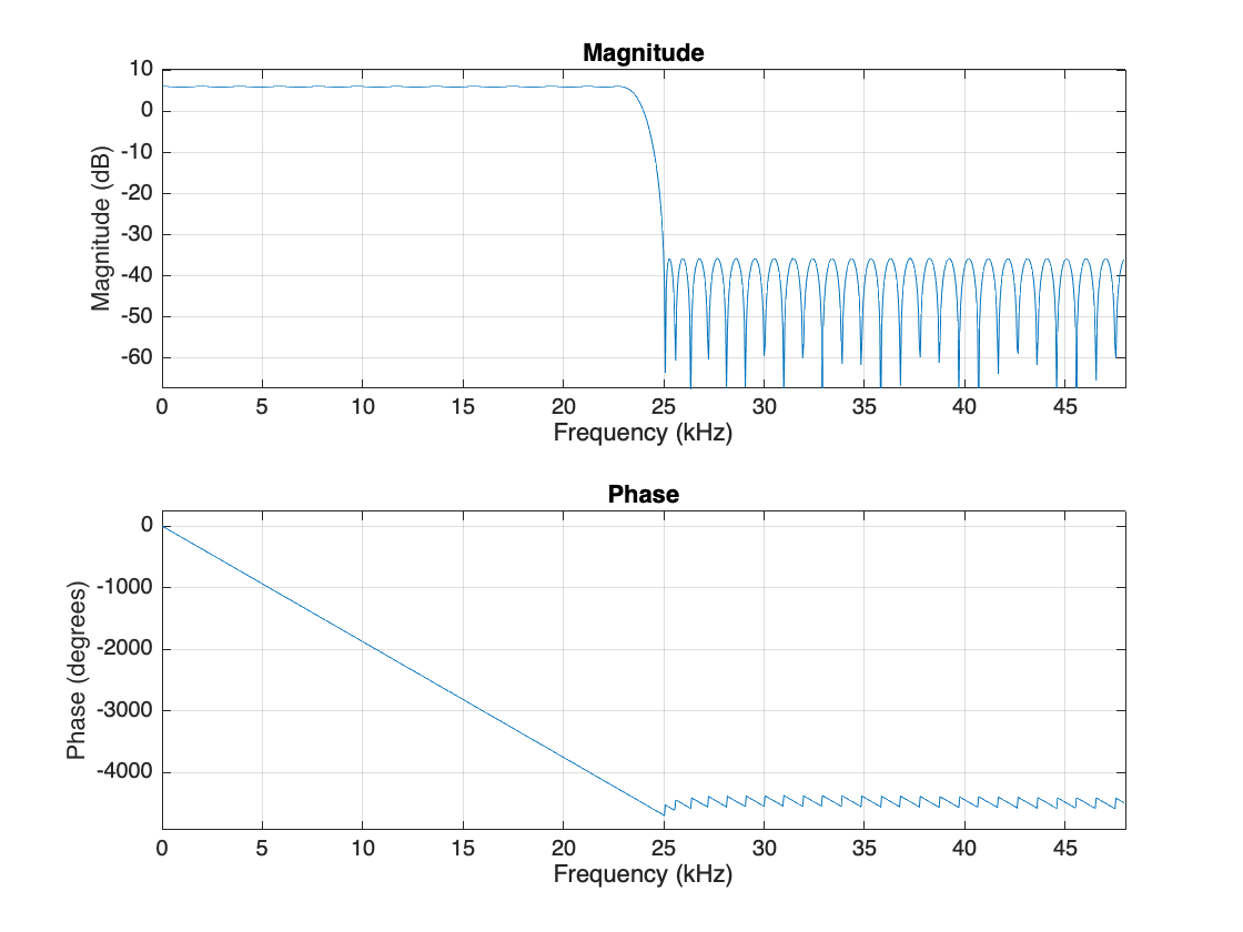 Figure contains 2 axes objects. Axes object 1 with title Phase, xlabel Frequency (kHz), ylabel Phase (degrees) contains an object of type line. Axes object 2 with title Magnitude, xlabel Frequency (kHz), ylabel Magnitude (dB) contains an object of type line.