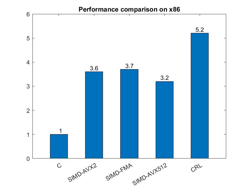 Generate and Deploy SIMD Optimized Code for Interpolated FIR Filter on Intel Desktops