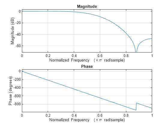 Figure contains 2 axes objects. Axes object 1 with title Phase, xlabel Normalized Frequency (\times\pi rad/sample), ylabel Phase (degrees) contains an object of type line. Axes object 2 with title Magnitude, xlabel Normalized Frequency (\times\pi rad/sample), ylabel Magnitude (dB) contains an object of type line.