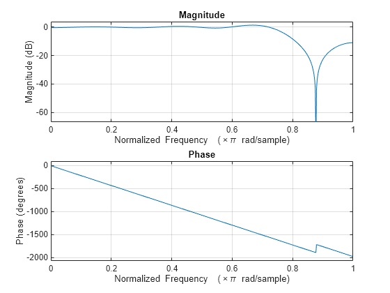 Figure contains 2 axes objects. Axes object 1 with title Phase, xlabel Normalized Frequency (\times\pi rad/sample), ylabel Phase (degrees) contains an object of type line. Axes object 2 with title Magnitude, xlabel Normalized Frequency (\times\pi rad/sample), ylabel Magnitude (dB) contains an object of type line.