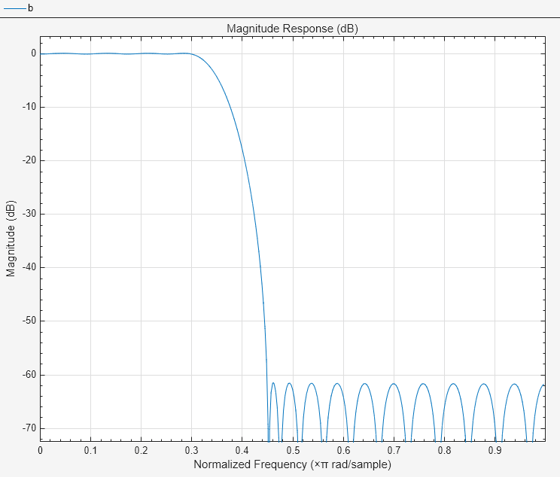 {"String":"Figure Magnitude Response (dB) contains an axes object. The axes object with title Magnitude Response (dB) contains an object of type line.","Tex":"Magnitude Response (dB)","LaTex":[]}