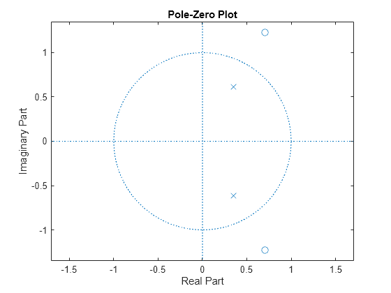 Figure contains an axes object. The axes object with title Pole-Zero Plot, xlabel Real Part, ylabel Imaginary Part contains 3 objects of type line. One or more of the lines displays its values using only markers