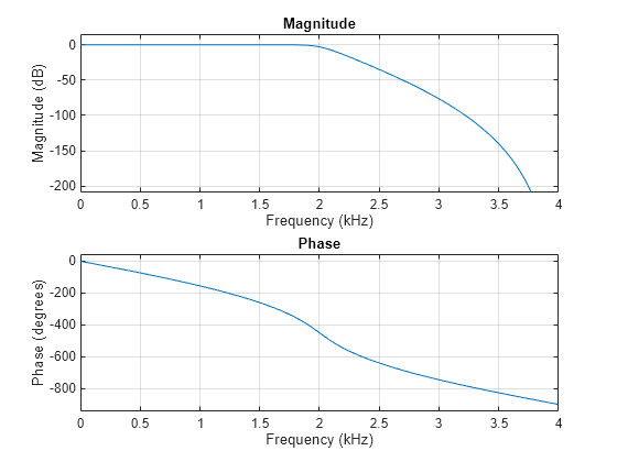 Figure contains 2 axes objects. Axes object 1 with title Phase, xlabel Frequency (kHz), ylabel Phase (degrees) contains an object of type line. Axes object 2 with title Magnitude, xlabel Frequency (kHz), ylabel Magnitude (dB) contains an object of type line.