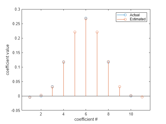 Figure contains an axes object. The axes object with xlabel coefficient #, ylabel coefficient value contains 2 objects of type stem. These objects represent Actual, Estimated.