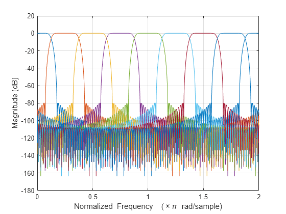 Figure contains an axes object. The axes object with xlabel Normalized Frequency ( times pi blank rad/sample), ylabel Magnitude (dB) contains 8 objects of type line.