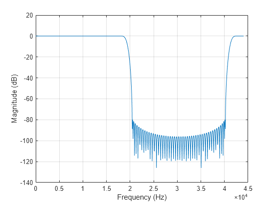 Figure contains an axes object. The axes object with xlabel Frequency (Hz), ylabel Magnitude (dB) contains an object of type line.