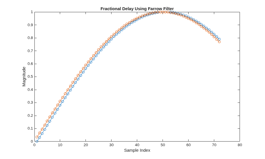 Fractional Delay Filters