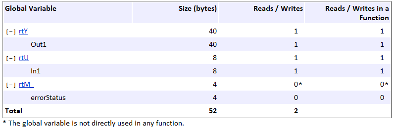 Table of global variables with rows expanded to show the size, number of reads and writes, and number of reads and writes in a function for each variable.