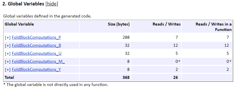 Global Variables section of the code generation report. The table shows the size, number of reads/writers, and reads/writes in a function for each global variable.