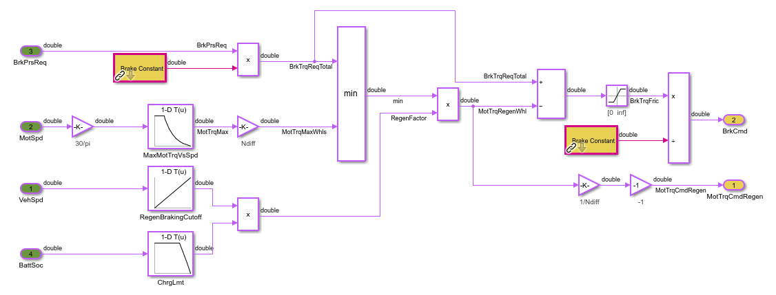 Series Regen Braking subsystem, showing two highlighted instances of the Brake constant linked library subsystem.