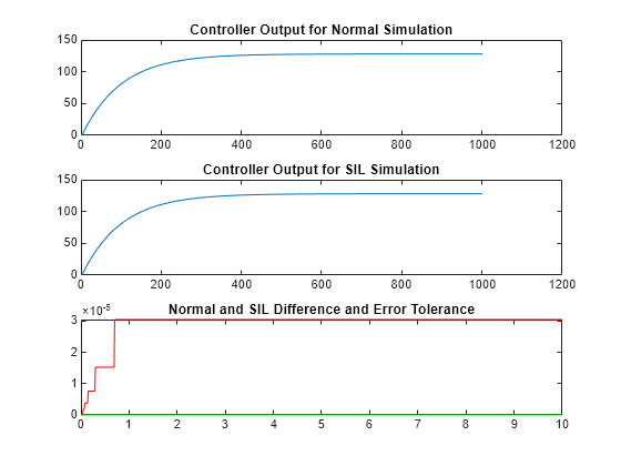 Test Generated Code with SIL and PIL Simulations