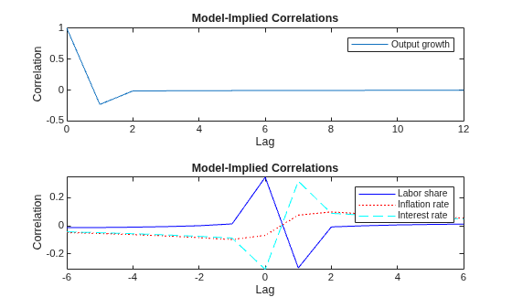 Figure contains 2 axes objects. Axes object 1 with title Model-Implied Correlations, xlabel Lag, ylabel Correlation contains an object of type line. This object represents Output growth. Axes object 2 with title Model-Implied Correlations, xlabel Lag, ylabel Correlation contains 3 objects of type line. These objects represent Labor share, Inflation rate, Interest rate.