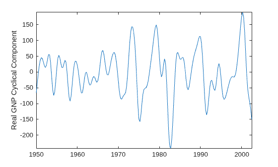 Figure contains an axes object. The axes object with ylabel Real GNP Cyclical Component contains an object of type line.