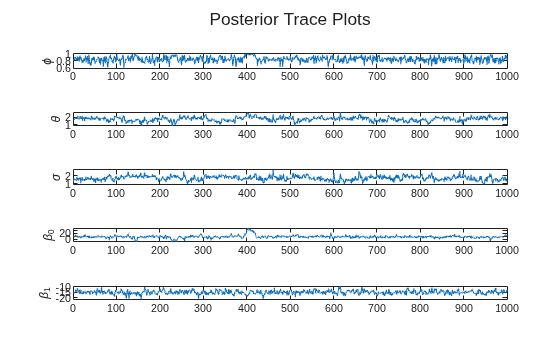 Figure contains 5 axes objects. Axes object 1 with ylabel \phi contains an object of type line. Axes object 2 with ylabel \theta contains an object of type line. Axes object 3 with ylabel \sigma contains an object of type line. Axes object 4 with ylabel \beta_0 contains an object of type line. Axes object 5 with ylabel \beta_1 contains an object of type line.