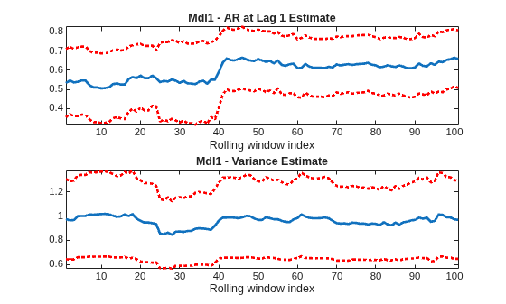 Figure contains 2 axes objects. Axes object 1 with title Mdl1 - AR at Lag 1 Estimate, xlabel Rolling window index contains 3 objects of type line. Axes object 2 with title Mdl1 - Variance Estimate, xlabel Rolling window index contains 3 objects of type line.