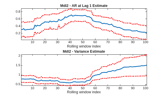 Figure contains 2 axes objects. Axes object 1 with title Mdl2 - AR at Lag 1 Estimate, xlabel Rolling window index contains 3 objects of type line. Axes object 2 with title Mdl2 - Variance Estimate, xlabel Rolling window index contains 3 objects of type line.