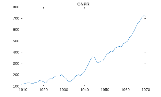 Figure contains an axes object. The axes object with title GNPR contains an object of type line.
