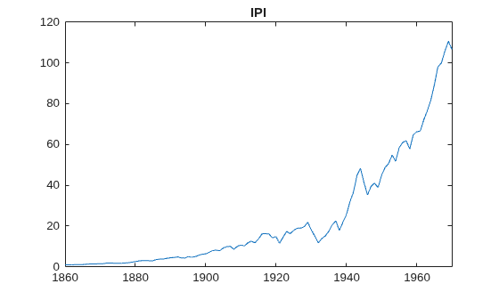 Figure contains an axes object. The axes object with title IPI contains an object of type line.