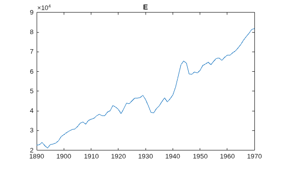 Figure contains an axes object. The axes object with title E contains an object of type line.