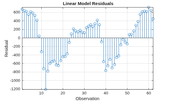 Figure contains an axes object. The axes object with title Linear Model Residuals, xlabel Observation, ylabel Residual contains an object of type stem.