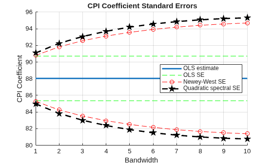 Figure contains an axes object. The axes object with title CPI Coefficient Standard Errors, xlabel Bandwidth, ylabel CPI Coefficient contains 7 objects of type line. These objects represent OLS estimate, OLS SE, Newey-West SE, Quadratic spectral SE.