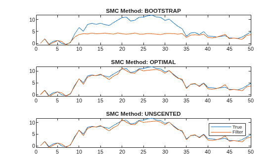 Figure contains 3 axes objects. Axes object 1 with title SMC Method: BOOTSTRAP contains 2 objects of type line. Axes object 2 with title SMC Method: OPTIMAL contains 2 objects of type line. Axes object 3 with title SMC Method: UNSCENTED contains 2 objects of type line. These objects represent True, Filter.