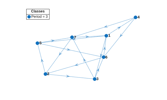 Figure contains an axes object. The axes object contains 2 objects of type graphplot, line. One or more of the lines displays its values using only markers This object represents Period = 3.