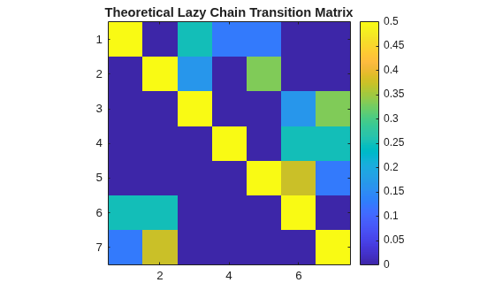 Figure contains an axes object. The axes object with title Theoretical Lazy Chain Transition Matrix contains an object of type image.