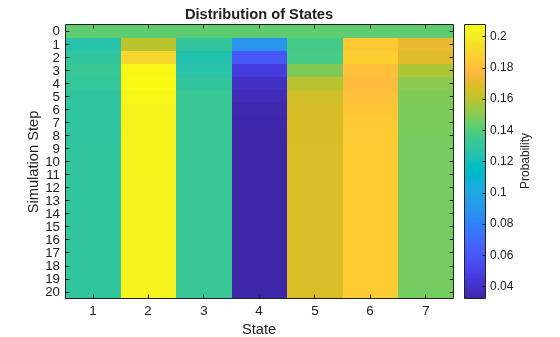 Figure contains an axes object. The axes object with title Distribution of States, xlabel State, ylabel Simulation Step contains an object of type image.