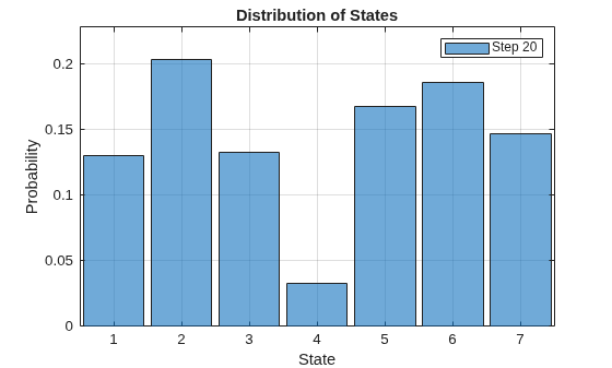 Figure contains an axes object. The axes object with title Distribution of States, xlabel State, ylabel Probability contains an object of type categoricalhistogram. This object represents Step 20.
