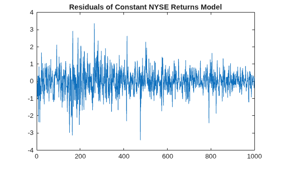 Figure contains an axes object. The axes object with title Residuals of Constant NYSE Returns Model contains an object of type line.