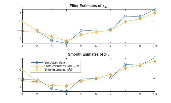 Figure contains 2 axes objects. Axes object 1 with title Filter Estimates of x indexOf 1 ,t baseline contains 3 objects of type line. Axes object 2 with title Smooth Esimates of x indexOf 1 ,t baseline contains 3 objects of type line. These objects represent Simulated data, State estimates, MdlSSM, State estimates, Mdl.