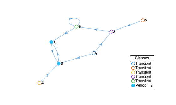 Figure contains an axes object. The axes object contains 7 objects of type graphplot, line. One or more of the lines displays its values using only markers These objects represent Transient, Period = 2.