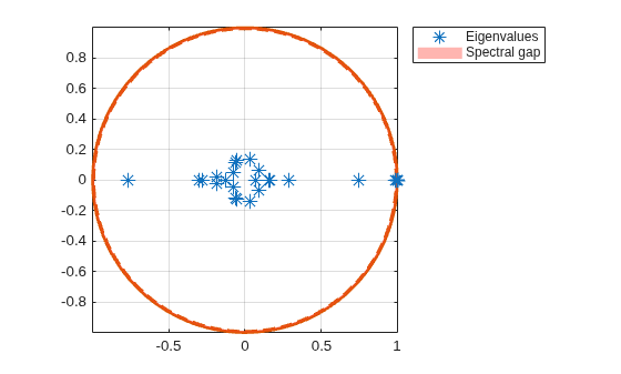 Figure contains an axes object. The axes object contains 5 objects of type line, patch. One or more of the lines displays its values using only markers These objects represent Spectral gap, Eigenvalues.
