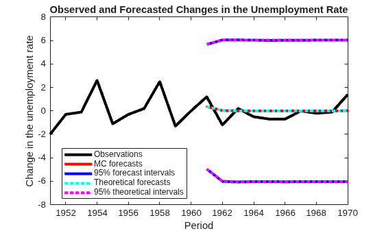 Figure contains an axes object. The axes object with title Observed and Forecasted Changes in the Unemployment Rate, xlabel Period, ylabel Change in the unemployment rate contains 7 objects of type line. These objects represent Observations, MC forecasts, 95% forecast intervals, Theoretical forecasts, 95% theoretical intervals.