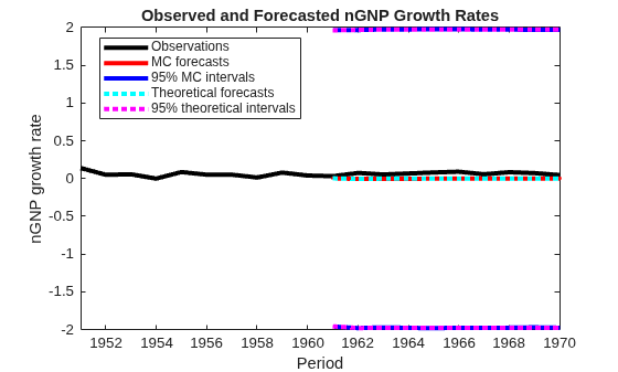 Figure contains an axes object. The axes object with title Observed and Forecasted nGNP Growth Rates, xlabel Period, ylabel nGNP growth rate contains 7 objects of type line. These objects represent Observations, MC forecasts, 95% MC intervals, Theoretical forecasts, 95% theoretical intervals.