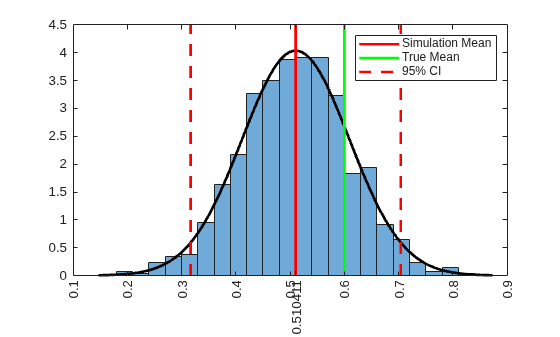 Figure contains an axes object. The axes object contains 6 objects of type histogram, line. These objects represent Simulation Mean, True Mean, 95% CI.