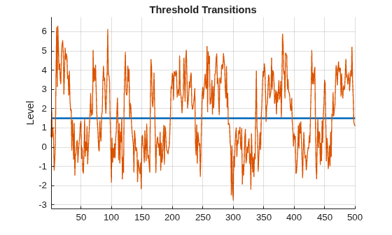 Figure contains an axes object. The axes object with title Threshold Transitions, ylabel Level contains 2 objects of type line.
