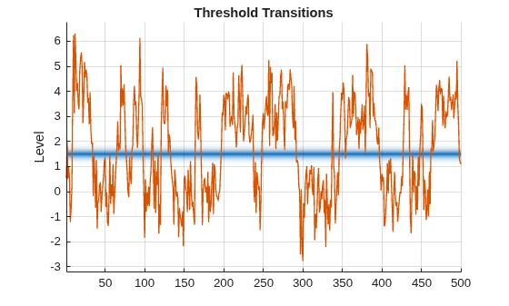 Figure contains an axes object. The axes object with title Threshold Transitions, ylabel Level contains 2 objects of type patch, line.